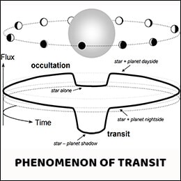 The Phenomenon of Transit