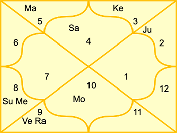 ghara-spastha-method-example