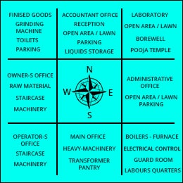 Business or industrial Maps based on Vastu Principles