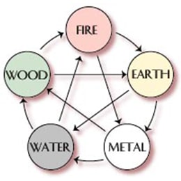 Importance of the Five Main Elements in Vastu