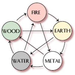 Importance of Five Elements in Vastu