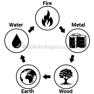 Cycle of Destruction