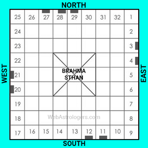 Position of Main Door According to Vastu Chakra