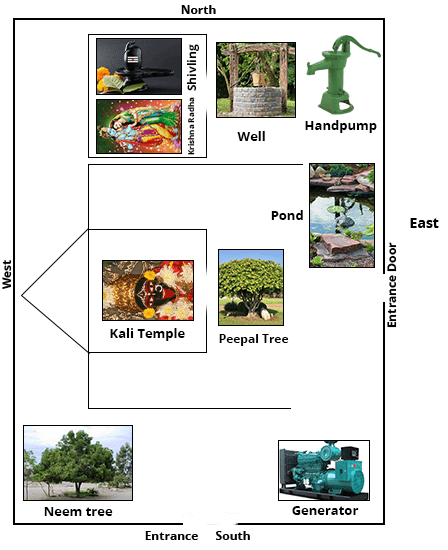 Vastu faults