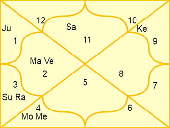 Lagna Kundli Lagna Kundli