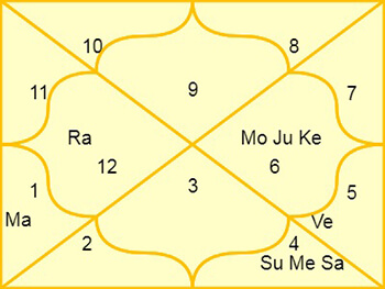 Gochar Kundli Gochar Kundli