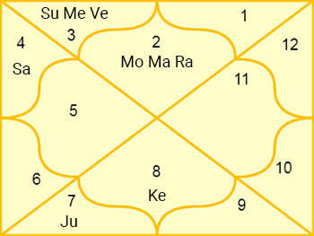 Chart of Rahu Ashtakvarga