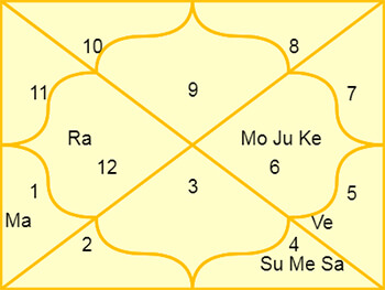 kundli Chart